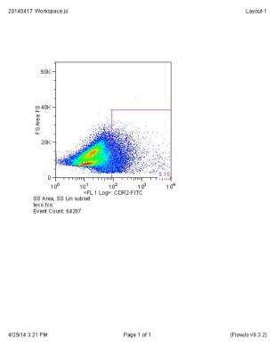 Flow Cytometry: CDR2 Antibody [DyLight 488] [NB110-58345G] - Thymus epithelial cells CDR2. Image from verified customer review.
